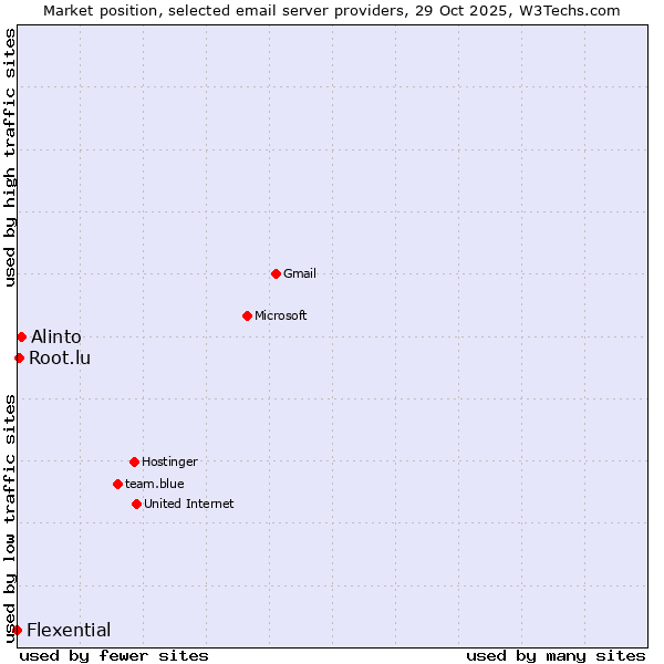 Market position of Alinto vs. Root.lu vs. Flexential