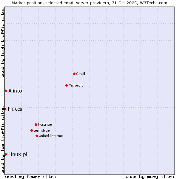 Market position of Alinto vs. Linux.pl vs. Fluccs