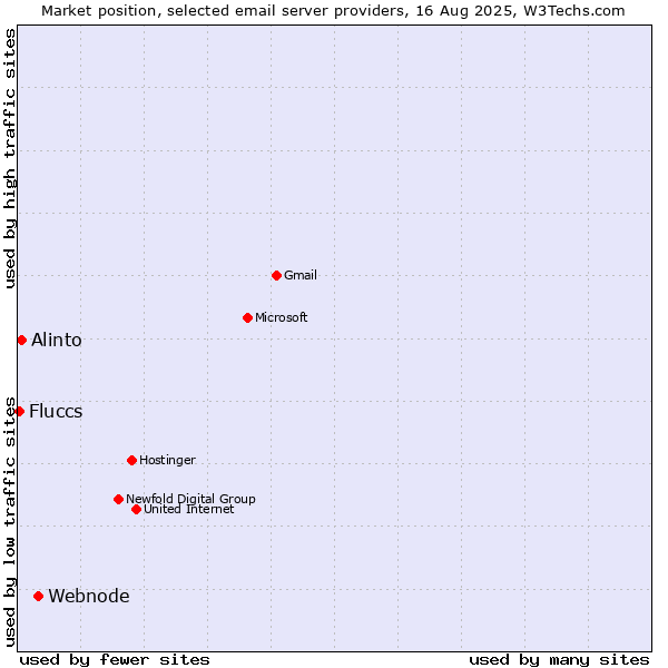 Market position of Webnode vs. Alinto vs. Fluccs