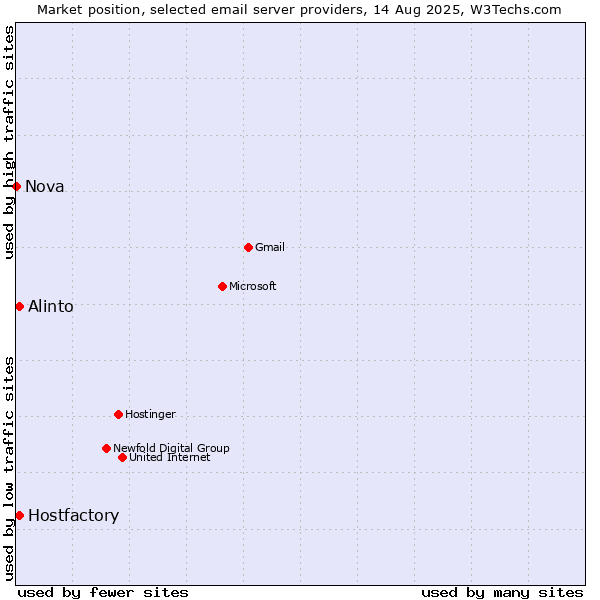 Market position of Hostfactory vs. Alinto vs. Nova