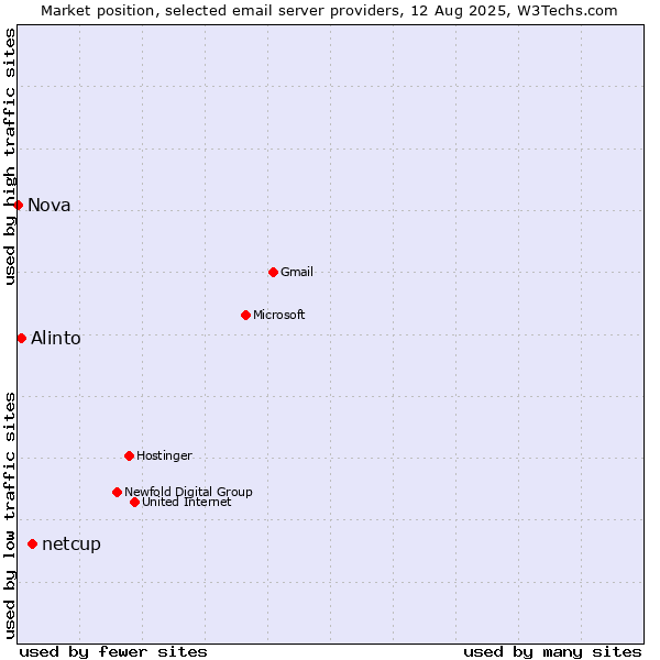 Market position of netcup vs. Alinto vs. Nova