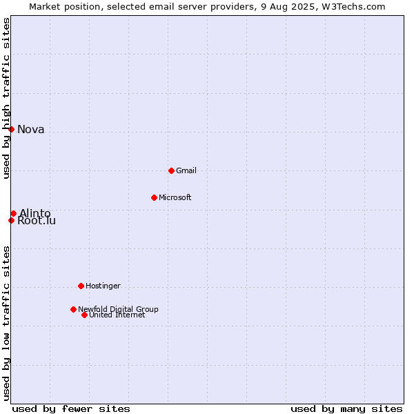 Market position of Alinto vs. Root.lu vs. Nova
