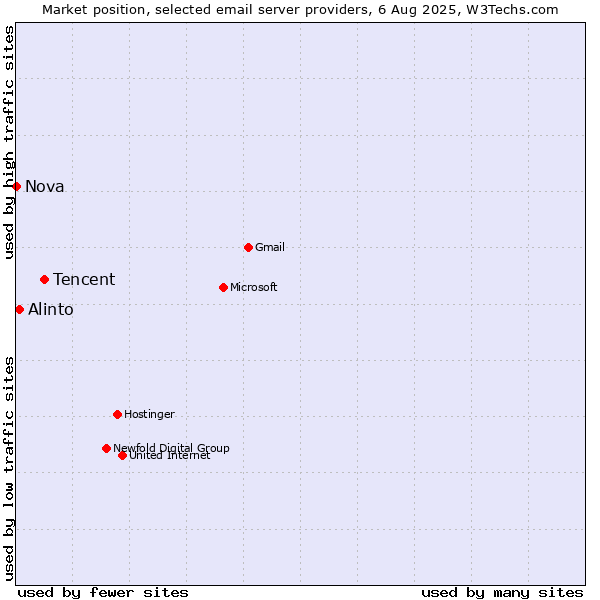 Market position of Tencent vs. Alinto vs. Nova