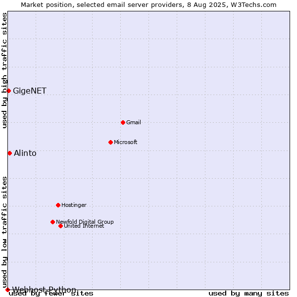 Market position of Alinto vs. GigeNET vs. Webhost Python