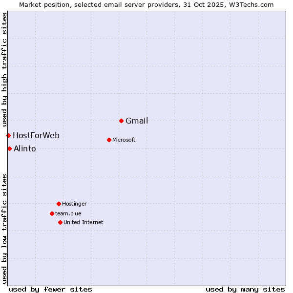 Market position of Gmail vs. Alinto vs. HostForWeb