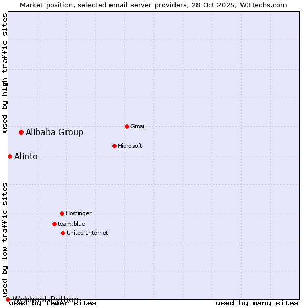 Market position of Alibaba Group vs. Alinto vs. Webhost Python