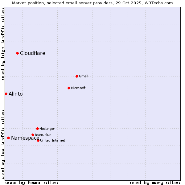Market position of Cloudflare vs. Namespace vs. Alinto