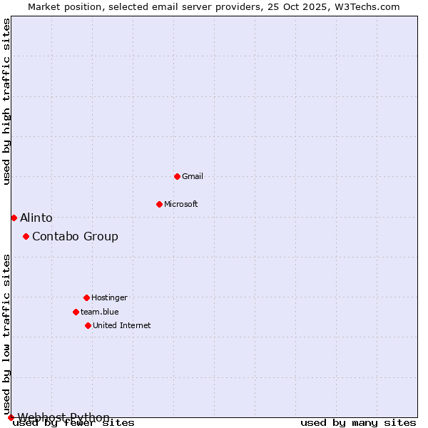 Market position of Contabo Group vs. Alinto vs. Webhost Python