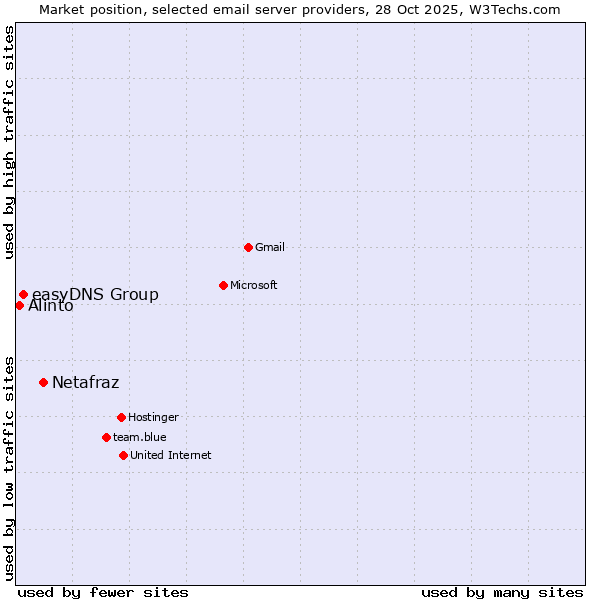 Market position of Netafraz vs. easyDNS Group vs. Alinto