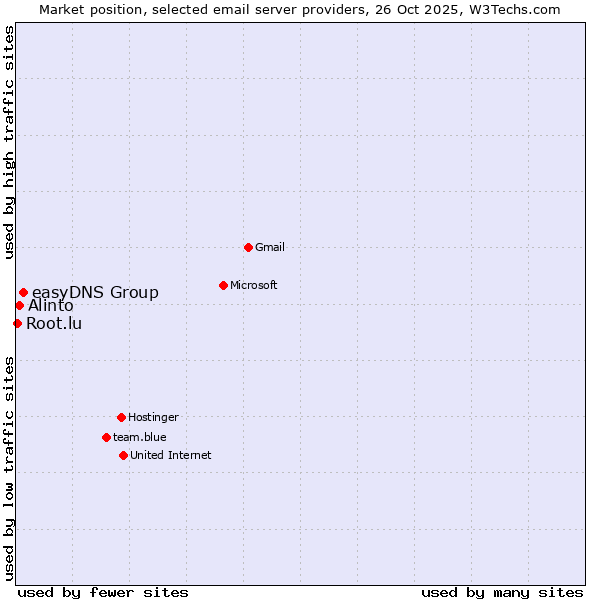 Market position of easyDNS Group vs. Alinto vs. Root.lu