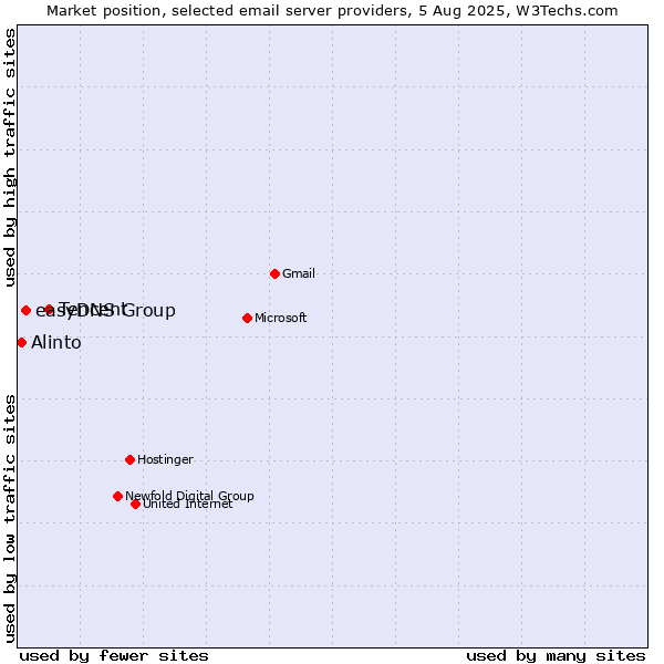 Market position of Tencent vs. easyDNS Group vs. Alinto