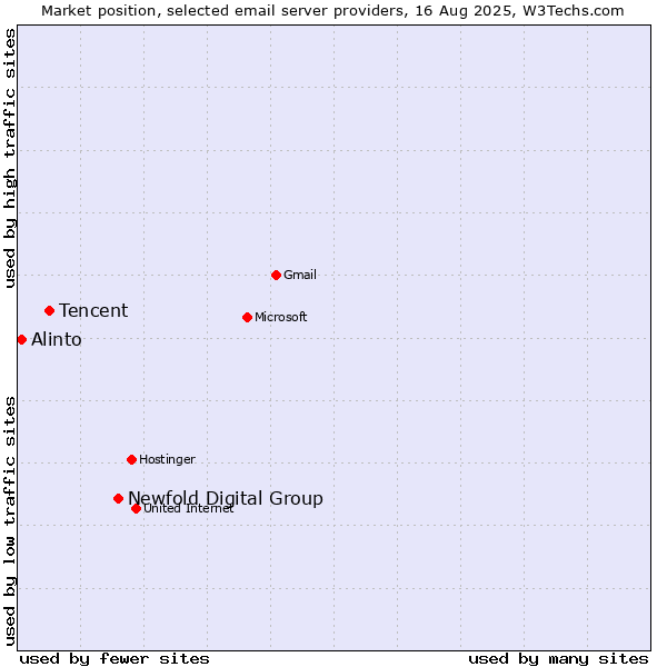 Market position of Newfold Digital Group vs. Tencent vs. Alinto