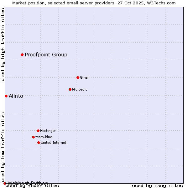 Market position of Proofpoint Group vs. Alinto vs. Webhost Python