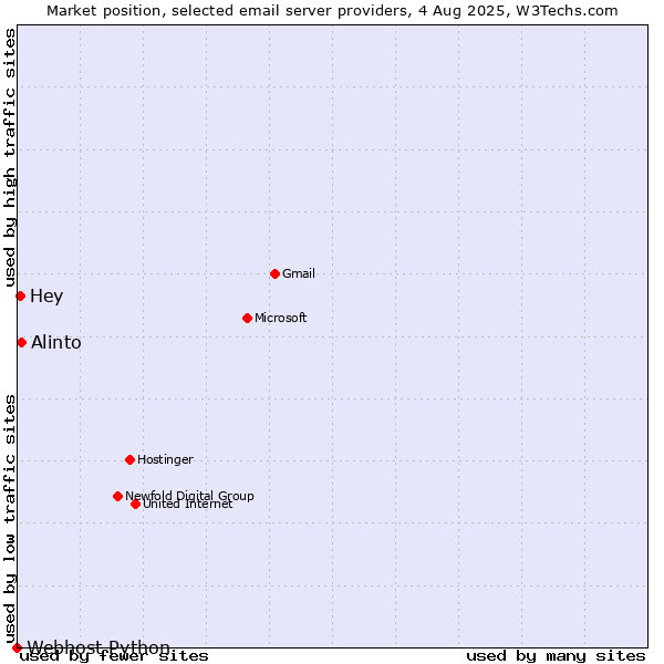 Market position of Alinto vs. Hey vs. Webhost Python