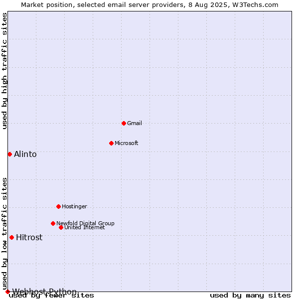 Market position of Hitrost vs. Alinto vs. Webhost Python