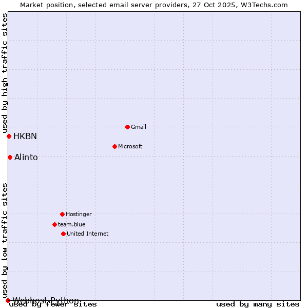 Market position of Alinto vs. HKBN vs. Webhost Python