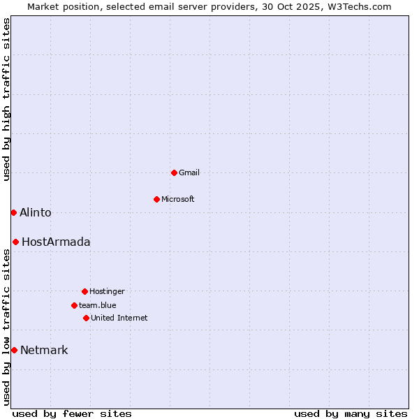 Market position of HostArmada vs. Netmark vs. Alinto
