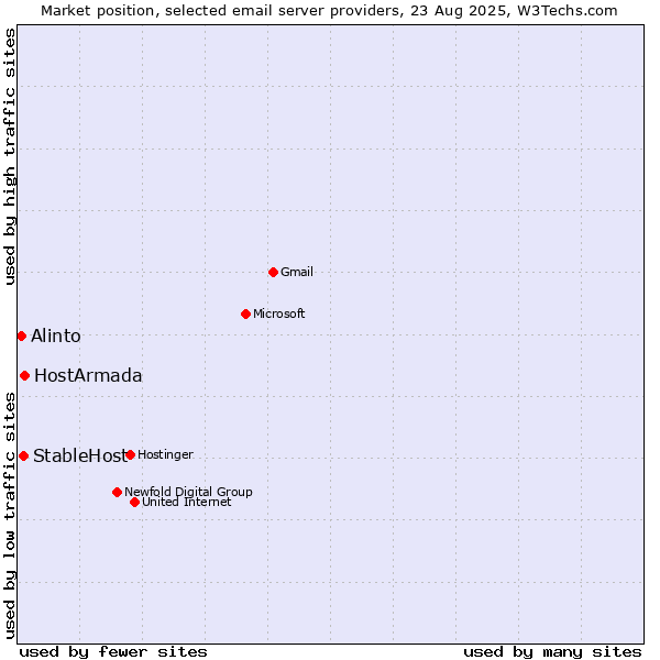 Market position of HostArmada vs. StableHost vs. Alinto