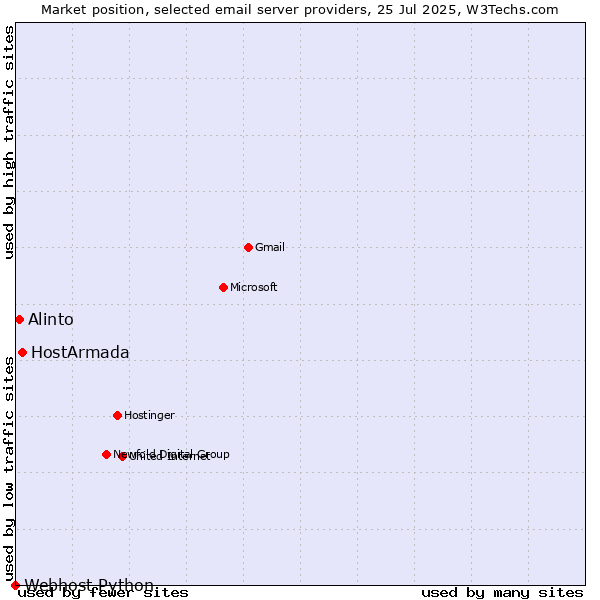 Market position of HostArmada vs. Alinto vs. Webhost Python