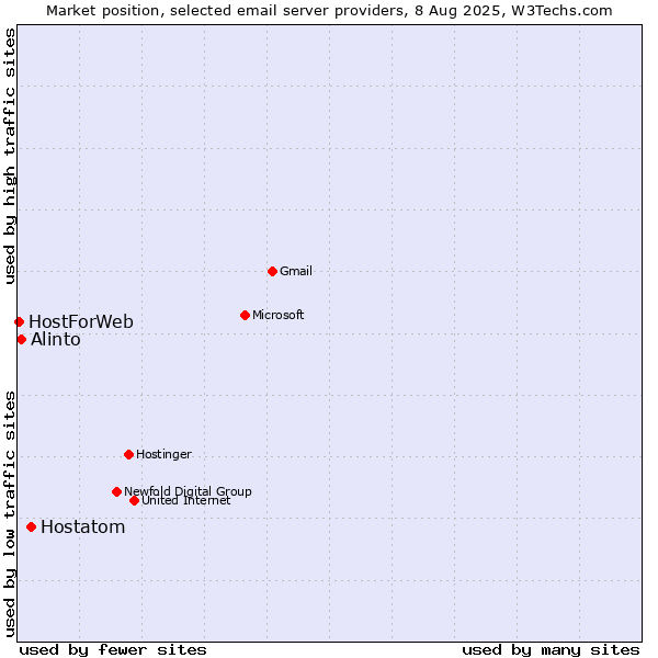 Market position of Hostatom vs. Alinto vs. HostForWeb