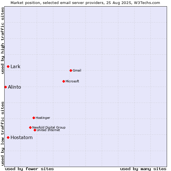 Market position of Lark vs. Hostatom vs. Alinto