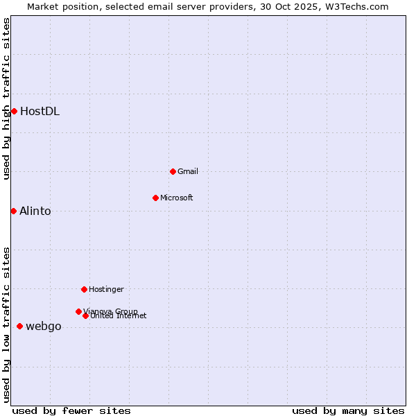 Market position of webgo vs. HostDL vs. Alinto