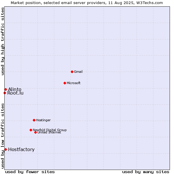 Market position of Hostfactory vs. Alinto vs. Root.lu