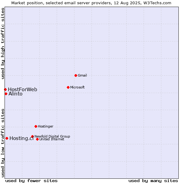 Market position of Hosting.cl vs. Alinto vs. HostForWeb