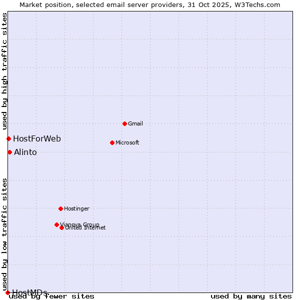 Market position of Alinto vs. HostForWeb vs. HostMDs