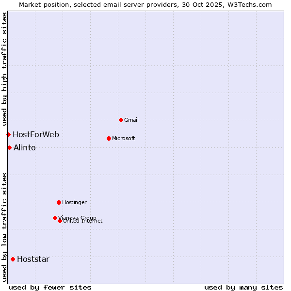 Market position of Hoststar vs. Alinto vs. HostForWeb