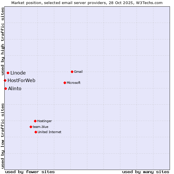 Market position of Linode vs. Alinto vs. HostForWeb