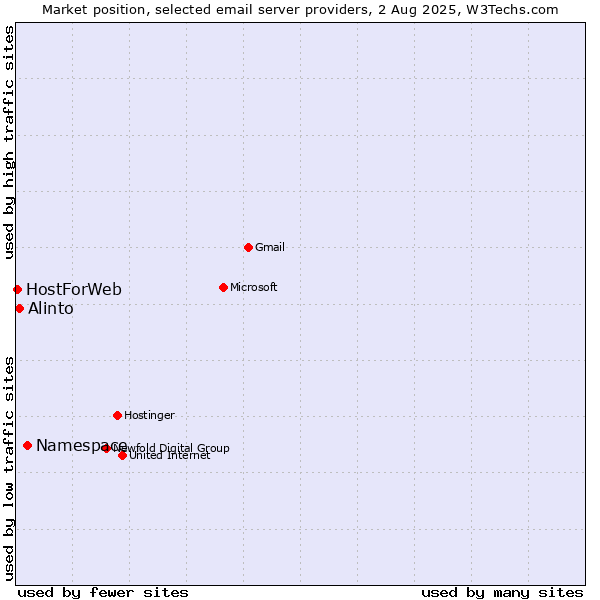Market position of Namespace vs. Alinto vs. HostForWeb