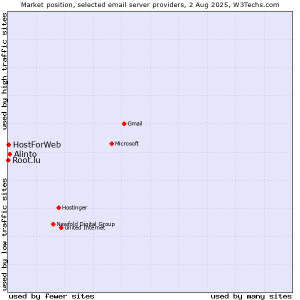 Market position of Alinto vs. HostForWeb vs. Root.lu