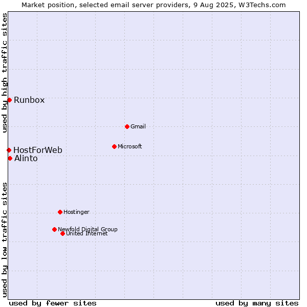 Market position of Alinto vs. Runbox vs. HostForWeb