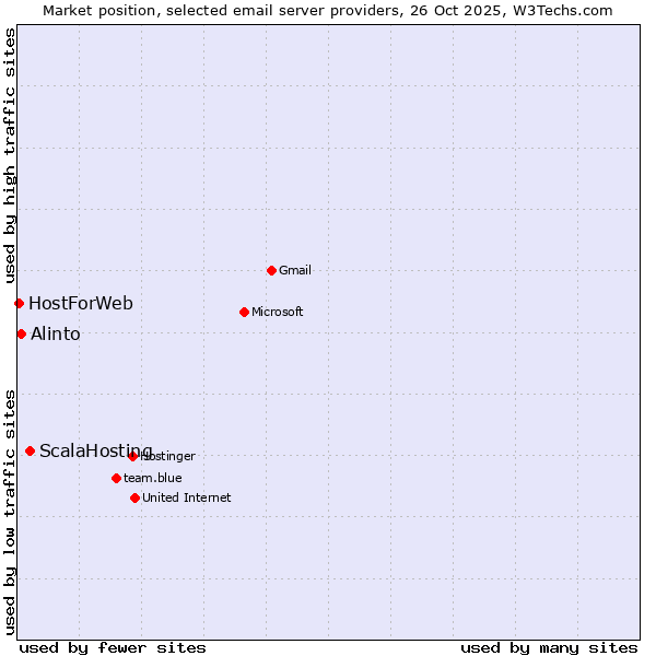 Market position of ScalaHosting vs. Alinto vs. HostForWeb