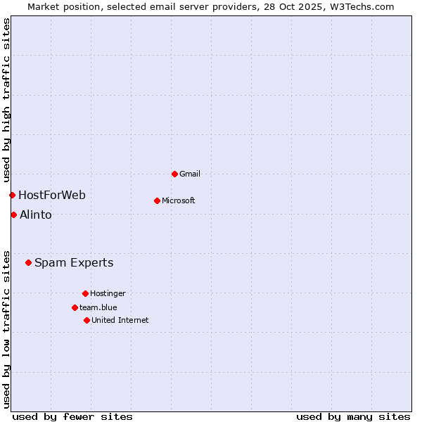 Market position of Spam Experts vs. Alinto vs. HostForWeb