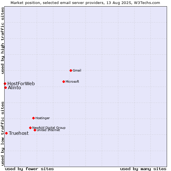 Market position of Truehost vs. Alinto vs. HostForWeb