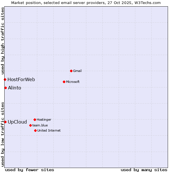 Market position of Alinto vs. UpCloud vs. HostForWeb