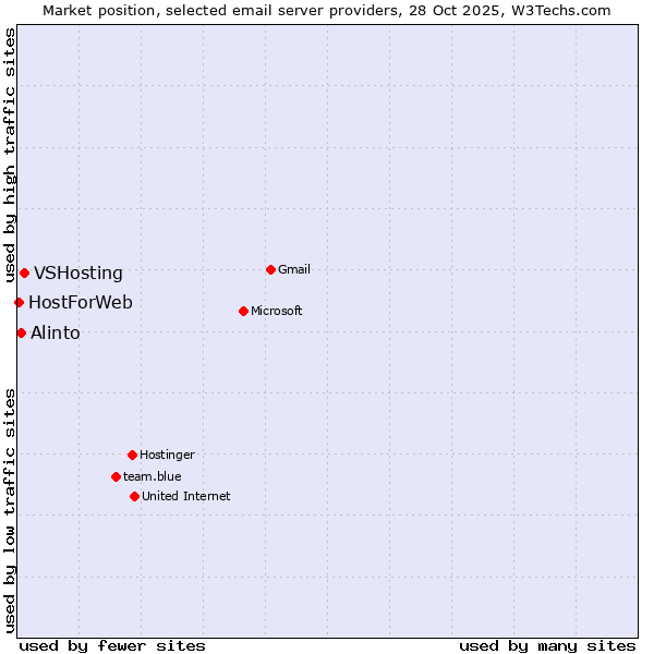 Market position of VSHosting vs. Alinto vs. HostForWeb