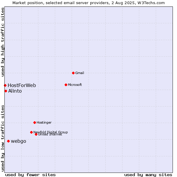 Market position of webgo vs. Alinto vs. HostForWeb