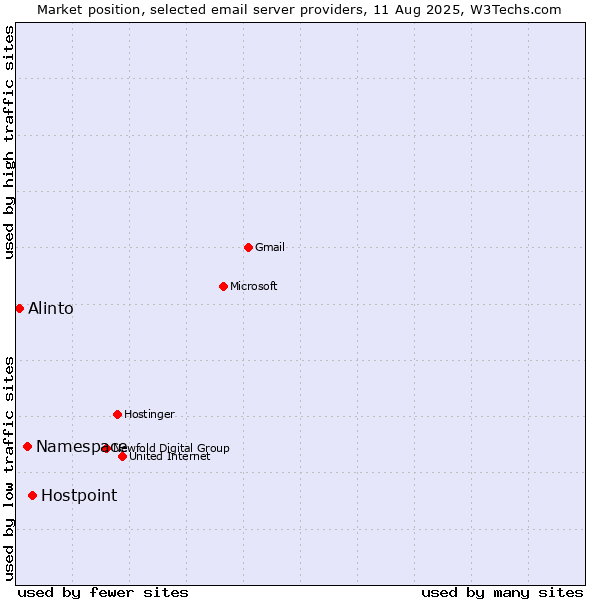 Market position of Hostpoint vs. Namespace vs. Alinto