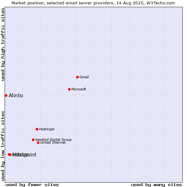 Market position of Hostpoint vs. netcup vs. Alinto