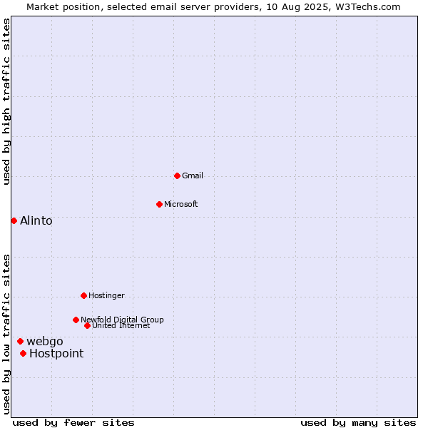 Market position of Hostpoint vs. webgo vs. Alinto
