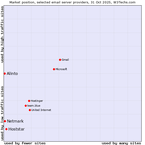 Market position of Hoststar vs. Netmark vs. Alinto