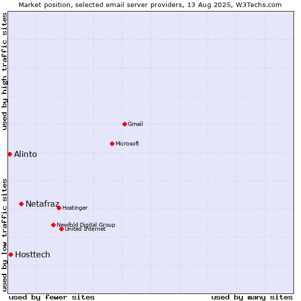 Market position of Netafraz vs. Hosttech vs. Alinto