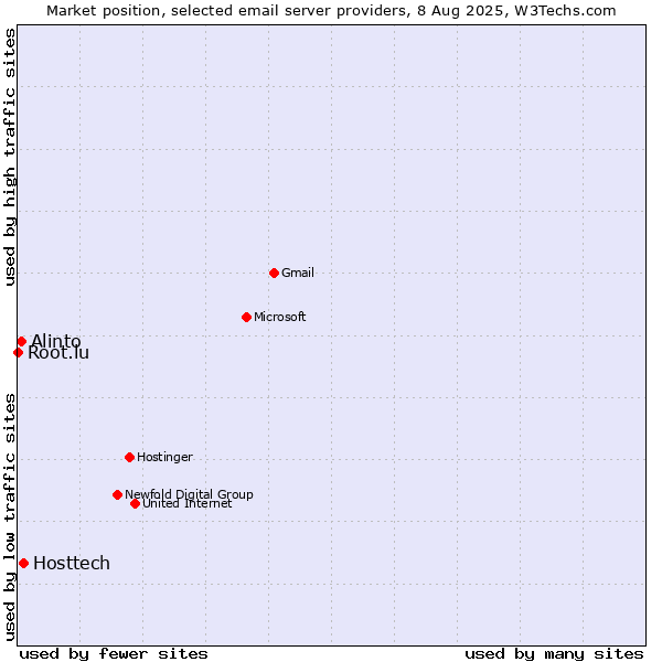Market position of Hosttech vs. Alinto vs. Root.lu