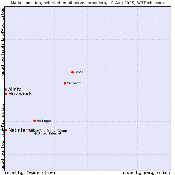 Market position of Netinternet vs. Hostwinds vs. Alinto