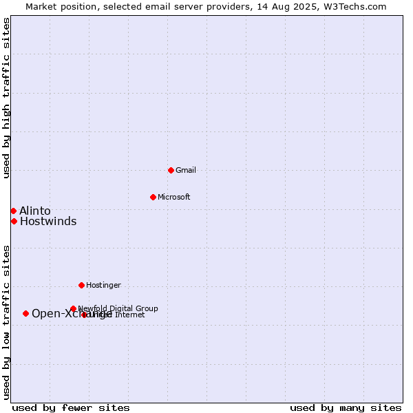 Market position of Open-Xchange vs. Hostwinds vs. Alinto
