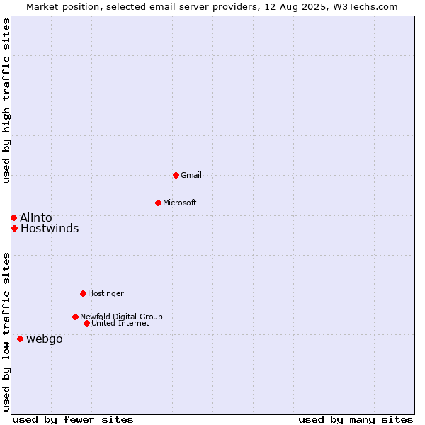 Market position of webgo vs. Hostwinds vs. Alinto