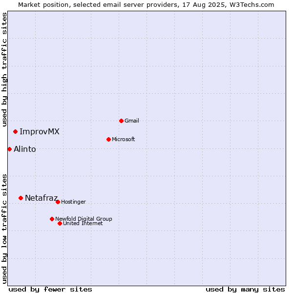 Market position of Netafraz vs. ImprovMX vs. Alinto